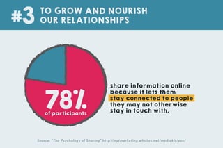 78%of participants
Source: “The Psychology of Sharing” http://nytmarketing.whsites.net/mediakit/pos/
TO GROW AND NOURISH
OUR RELATIONSHIPS#3
share information online
because it lets them
stay connected to people
they may not otherwise
stay in touch with.
 