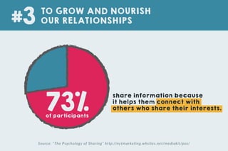 73%of participants
Source: “The Psychology of Sharing” http://nytmarketing.whsites.net/mediakit/pos/
TO GROW AND NOURISH
OUR RELATIONSHIPS#3
share information because
it helps them connect with
others who share their interests.
 