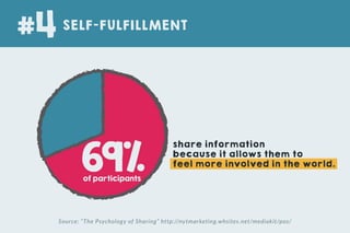 69%of participants
Source: “The Psychology of Sharing” http://nytmarketing.whsites.net/mediakit/pos/
share information
because it allows them to
feel more involved in the world.
SELF-FULFILLMENT
#4
 