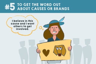 TO GET THE WORD OUT
ABOUT CAUSES OR BRANDS#5
I believe in this
cause and I want
others to get
involved.
 