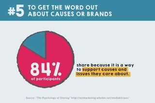 84%of participants
Source: “The Psychology of Sharing” http://nytmarketing.whsites.net/mediakit/pos/
share because it is a way
to support causes and
issues they care about.
TO GET THE WORD OUT
ABOUT CAUSES OR BRANDS#5
 