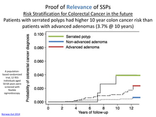 Proof of Relevance of SSPs
Risk Stratification for Colorectal Cancer in the future
Patients with serrated polyps had higher 10 year colon cancer risk than
patients with advanced adenomas (3.7% @ 10 years)
A population-
based randomized
trial, 12 955
individuals aged
50-64 years were
screened with
flexible
sigmoidoscopy.
Norway Gut 2014
 