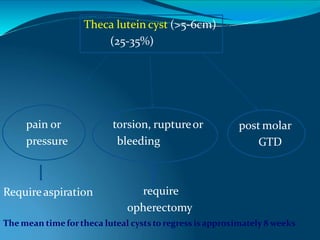 Theca lutein cyst (>5-6cm)
(25-35%)
pain or
pressure
torsion, ruptureor
bleeding
post molar
GTD
Requireaspiration require
opherectomy
The mean time fortheca luteal cysts toregress isapproximately 8 weeks
 