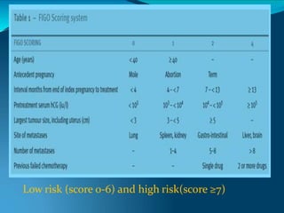 Low risk (score 0-6) and high risk(score ≥7)
 