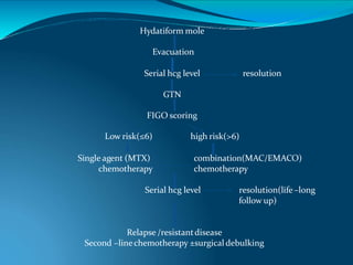 Hydatiform mole
Evacuation
Serial hcg level resolution
GTN
FIGO scoring
Low risk(≤6) high risk(>6)
Single agent (MTX)
chemotherapy
combination(MAC/EMACO)
chemotherapy
Serial hcg level resolution(life–long
follow up)
Relapse /resistantdisease
Second –linechemotherapy ±surgical debulking
 