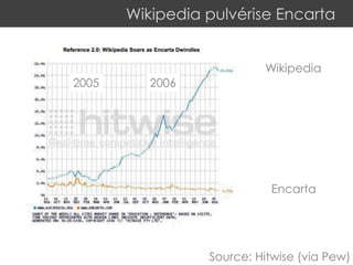 Wikipedia pulvérise Encarta
Wikipedia
Encarta
Source: Hitwise (via Pew)
2005 2006
 