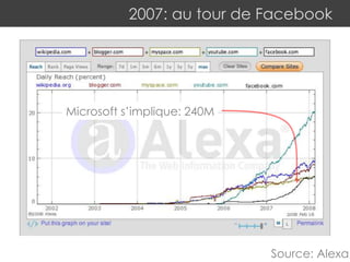 2007: au tour de Facebook
Source: Alexa
Microsoft s’implique: 240M
 