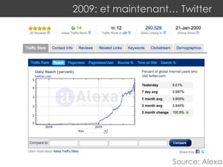 2009: et maintenant… Twitter
Source: Alexa
 