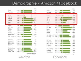 Démographie - Amazon / Facebook
Amazon Facebook
 
