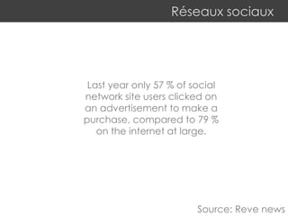 Réseaux sociaux
Source: Reve news
Last year only 57 % of social
network site users clicked on
an advertisement to make a
purchase, compared to 79 %
on the internet at large.
 