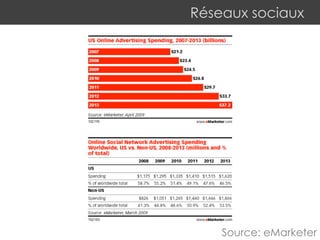 Réseaux sociaux
Source: eMarketer
 