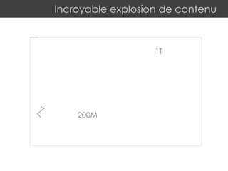 Incroyable explosion de contenu
200M
1T
 