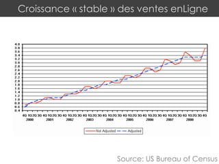 Croissance « stable » des ventes enLigne
Source: US Bureau of Census
 