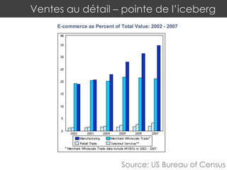 Ventes au détail – pointe de l’iceberg
Source: US Bureau of Census
 