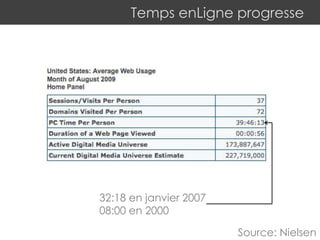 Temps enLigne progresse
32:18 en janvier 2007
08:00 en 2000
Source: Nielsen
 