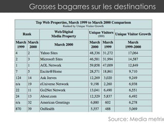 Grosses bagarres sur les destinations
Source: Media metrix
 