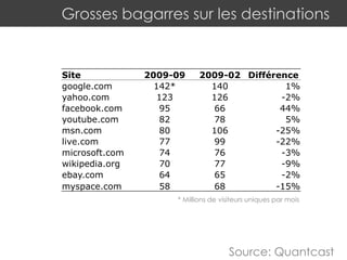 Grosses bagarres sur les destinations
Source: Quαntcast
Site 2009-09 2009-02 Différence
google.com 142* 140 1%
yahoo.com 123 126 -2%
facebook.com 95 66 44%
youtube.com 82 78 5%
msn.com 80 106 -25%
live.com 77 99 -22%
microsoft.com 74 76 -3%
wikipedia.org 70 77 -9%
ebay.com 64 65 -2%
myspace.com 58 68 -15%
* Millions de visiteurs uniques par mois
 