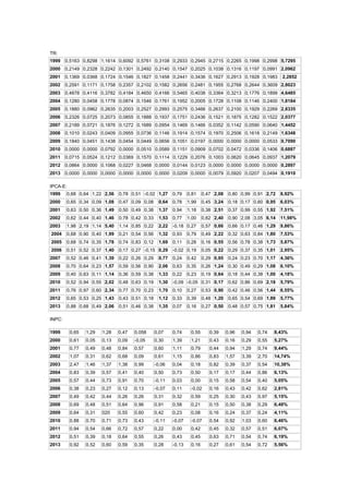 TR:
1999

0,5163 0,8298 1,1614 0,6092 0,5761 0,3108 0,2933 0,2945 0,2715 0,2265 0,1998 0,2998 5,7295

2000

0,2149 0,2328 0,2242 0,1301 0,2492 0,2140 0,1547 0,2025 0,1038 0,1316 0,1197 0,0991 2,0962

2001

0,1369 0,0368 0,1724 0,1546 0,1827 0,1458 0,2441 0,3436 0,1627 0,2913 0,1928 0,1983

2002

0,2591 0,1171 0,1758 0,2357 0,2102 0,1582 0,2656 0,2481 0,1955 0,2768 0,2644 0,3609 2,8023

2003

0,4878 0,4116 0,3782 0,4184 0,4650 0,4166 0,5465 0,4038 0,3364 0,3213 0,1776 0,1899 4,6485

2004

0,1280 0,0458 0,1778 0,0874 0,1546 0,1761 0,1952 0,2005 0,1728 0,1108 0,1146 0,2400 1,8184

2005

0,1880 0,0962 0,2635 0,2003 0,2527 0,2993 0,2575 0,3466 0,2637 0,2100 0,1929 0,2269 2,8335

2006

0,2326 0,0725 0,2073 0,0855 0,1888 0,1937 0,1751 0,2436 0,1521 0,1875 0,1282 0,1522 2,0377

2007

0,2189 0,0721 0,1876 0,1272 0,1689 0,0954 0,1469 0,1466 0,0352 0,1142 0,0590 0,0640 1,4452

2008

0,1010 0,0243 0,0409 0,0955 0,0736 0,1146 0,1914 0,1574 0,1970 0,2506 0,1618 0,2149 1,6348

2009

0,1840 0,0451 0,1438 0,0454 0,0449 0,0656 0,1051 0,0197 0,0000 0,0000 0,0000 0,0533 0,7090

2010

0,0000 0,0000 0,0792 0,0000 0,0510 0,0589 0,1151 0,0909 0,0702 0,0472 0,0336 0,1406 0,6887

2011

0,0715 0,0524 0,1212 0,0369 0,1570 0,1114 0,1229 0,2076 0,1003 0,0620 0,0645 0,0937 1,2079

2012

0,0864 0,0000 0,1068 0,0227 0,0468 0,0000 0,0144 0,0123 0,0000 0,0000 0,0000 0,0000 0,2897

2013

0,0000 0,0000 0,0000 0,0000 0,0000 0,0000 0,0209 0,0000 0,0079 0,0920 0,0207 0,0494 0,1910

2,2852

IPCA-E:
1999

0,68 0,64 1,22 2,56

0,78 0,51 -0,02 1,27

0,79

0,81

0,47 2,08

0,80 0,99 0,91 2,72

8,92%

2000

0,65 0,34 0,09 1,08

0,47 0,09 0,08

0,64

0,78

1,99

0,45 3,24

0,18 0,17 0,60 0,95

6,03%

2001

0,63 0,50 0,36 1,49

0,50 0,49 0,38

1,37

0,94

1,18

0,38 2,51

0,37 0,99 0,55 1,92

7,51%

2002

0,62 0,44 0,40 1,46

0,78 0,42 0,33

1,53

0,77

1,00

0,62 2,40

0,90 2,08 3,05 6,14

11,98%

2003

1,98 2,19 1,14 5,40

1,14 0,85 0,22

2,22

-0,18 0,27

0,57 0,66

0,66 0,17 0,46 1,29

9,86%

2004

0,68 0,90 0,40 1,99

0,21 0,54 0,56

1,32

0,93

0,79

0,49 2,22

0,32 0,63 0,84 1,80

7,53%

2005

0,68 0,74 0,35 1,78

0,74 0,83 0,12

1,69

0,11

0,28

0,16 0,55

0,56 0,78 0,38 1,73

5,87%

2006

0,51 0,52 0,37 1,40

0,17 0,27 -0,15 0,29

-0,02 0,19

0,05 0,22

0,29 0,37 0,35 1,01

2,95%

2007

0,52 0,46 0,41 1,39

0,22 0,26 0,29

0,77

0,24

0,42

0,29 0,95

0,24 0,23 0,70 1,17

4,36%

2008

0,70 0,64 0,23 1,57

0,59 0,56 0,90

2,06

0,63

0,35

0,26 1,24

0,30 0,49 0,29 1,08

6,10%

2009

0,40 0,63 0,11 1,14

0,36 0,59 0,38

1,33

0,22

0,23

0,19 0,64

0,18 0,44 0,38 1,00

4,18%

2010

0,52 0,94 0,55 2,02

0,48 0,63 0,19

1,30

-0,09 -0,05 0,31 0,17

0,62 0,86 0,69 2,18

5,79%

2011

0,76 0,97 0,60 2,34

0,77 0,70 0,23

1,70

0,10

0,27

0,53 0,90

0,42 0,46 0,56 1,44

6,55%

2012

0,65 0,53 0,25 1,43

0,43 0,51 0,18

1,12

0,33

0,39

0,48 1,20

0,65 0,54 0,69 1,89

5,77%

2013

0,88 0,68 0,49 2,06

0,51 0,46 0,38

1,35

0,07

0,16

0,27 0,50

0,48 0,57 0,75 1,81

5,84%

INPC:
1999

0,65

1,29

1,28

0,47

0,058

0,07

0,74

0,55

0,39

0,96

0,94

0,74

8,43%

2000

0,61

0,05

0,13

0,09

-0,05

0,30

1,39

1,21

0,43

0,16

0,29

0,55

5,27%

2001

0,77

0,49

0,48

0,84

0,57

0,60

1,11

0,79

0,44

0,94

1,29

0,74

9,44%

2002

1,07

0,31

0,62

0,68

0,09

0,61

1,15

0,86

0,83

1,57

3,39

2,70

14,74%

2003

2,47

1,46

1,37

1,38

0,99

-0,06

0,04

0,18

0,82

0,39

0,37

0,54

10,38%

2004

0,83

0,39

0,57

0,41

0,40

0,50

0,73

0,50

0,17

0,17

0,44

0,86

6,13%

2005

0,57

0,44

0,73

0,91

0,70

-0,11

0,03

0,00

0,15

0,58

0,54

0,40

5,05%

2006

0,38

0,23

0,27

0,12

0,13

-0,07

0,11

-0,02

0,16

0,43

0,42

0,62

2,81%

2007

0,49

0,42

0,44

0,26

0,26

0,31

0,32

0,59

0,25

0,30

0,43

0,97

5,15%

2008

0,69

0,48

0,51

0,64

0,96

0,91

0,58

0,21

0,15

0,50

0,38

0,29

6,48%

2009

0,64

0,31

020

0,55

0,60

0,42

0,23

0,08

0,16

0,24

0,37

0,24

4,11%

2010

0,88

0,70

0,71

0,73

0,43

-0,11

-0,07

-0,07

0,54

0,92

1,03

0,60

6,46%

2011

0,94

0,54

0,66

0,72

0,57

0,22

0,00

0,42

0,45

0,32

0,57

0,51

6,07%

2012

0,51

0,39

0,18

0,64

0,55

0,26

0,43

0,45

0,63

0,71

0,54

0,74

6,19%

2013

0,92

0,52

0,60

0,59

0,35

0,28

-0,13

0,16

0,27

0,61

0,54

0,72

5,56%

 