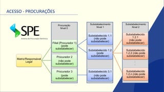 ACESSO - PROCURAÇÕES
Matriz/Responsável
Legal
Filial (Procurador 1)
(pode
substabelecer)
Substabelecido 1.1
(não pode
substabelecer)
Substabelecido 1.2
(pode
substabelecer)
Substabelecido
1.2.1
(não pode
substabelecer)
Substabelecido
1.2.2 (não pode
substabelecer)
Substabelecido
1.2.n (não pode
substabelecer)
Procurador 2
(não pode
substabelecer)
Procurador 3
(pode
substabelecer)
Substabelecido 3.1
(não pode
substabelecer)
Procuração
Nível 0
Substabelecimento
Nível 1
Substabelecimento
Nível 2
:
:
 