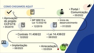 COMO CHEGAMOS AQUI?
• 05/2019
• Aprovação
do projeto
CCFGTS
• 12/2019
• MP 889/19 e
Lei 13.932/19
• 01/2020
• Início do
desenvolvimento
• 12/2022
• Contrato 11.408/22
• 08/2022
• Lei 14.438/22
• 03/2024
• Arrecadação
• 05/2022
• Portal /
Comunicação
• 08/2023
• Implantação
HOJE
 