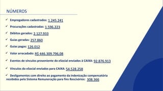 NÚMEROS
✓ Empregadores cadastrados: 1.245.241
✓ Procurações cadastradas: 1.596.223
✓ Débitos gerados: 2.127.933
✓ Guias geradas: 257.860
✓ Guias pagas: 126.012
✓ Valor arrecadado: R$ 446.309.796,08
✓ Eventos de vínculos proveniente do eSocial enviados à CAIXA: 92.876.913
✓ Vínculos do eSocial enviados para CAIXA: 54.528.258
✓ Desligamentos com direito ao pagamento da indenização compensatória
recebidos pelo Sistema Remuneração para fins Rescisórios: 308.366
 