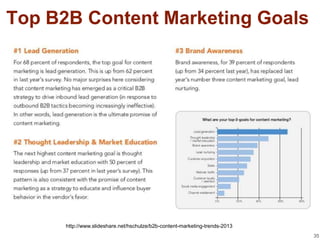 Top B2B Content Marketing Goals




      http://www.slideshare.net/hschulze/b2b-content-marketing-trends-2013
                                                                             35
 