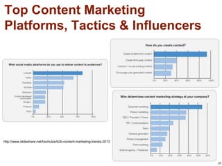 Top Content Marketing
Platforms, Tactics & Influencers




http://www.slideshare.net/hschulze/b2b-content-marketing-trends-2013




                                                                       36
 