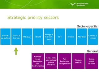 Food & agriculture Travel & tourism Oil & gas Health Energy & Environ- ment ICT Seafood Maritime Culture & Leisure Strategic priority sectors Sector-specific Network- based Innovation and Restructuring SMEs with international growth ambitions New businesses/ entrepreneurs Women in focus Young people in focus General 