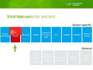 Food & agriculture Travel & tourism Oil & gas Health Energy & Environ- ment ICT Seafood Maritime Culture & Leisure Strategic priority sectors Network- based Innovation and Restructuring SMEs with international growth ambitions New businesses/ entrepreneurs Women in focus Young people in focus General Sector-specific Visit Norway 