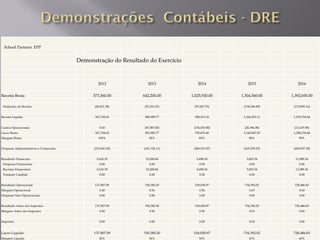 School Partners EPP


                                        Demonstração do Resultado do Exercício


                                                 2012              2013              2014            2015            2016

Receita Bruta                                 373,360.00        642,200.00       1,025,920.00    1,304,560.00    1,392,650.00

 Deduções da Receita                          (26,021.38)       (53,210.23)       (97,007.70)     (138,306.89)    (172,895.16)


Receita Líquida                                347,338.62        588,989.77        928,912.30     1,166,253.11    1,219,754.84


Custos Operacionais                               0.00          (87,087.00)       (136,035.90)    (20,386.08)     (11,419.98)
Lucro Bruto                                    347,338.62        501,902.77        792,876.40     1,145,867.03    1,208,334.86
Margem Bruta                                     100%              85%               85%             98%             99%


Despesas Administrativas e Comerciais         (215,041.92)      (181,726.11)      (280,515.97)    (415,278.55)    (490,937.39)


Resultado Financeiro                            5,610.39         10,208.84          5,698.54        3,803.54       11,089.36
 Despesas Financeiras                             0.00              0.00              0.00            0.00            0.00
 Receitas Financeiras                           5,610.39         10,208.84          5,698.54        3,803.54       11,089.36
 Variação Cambial                                 0.00              0.00              0.00            0.00            0.00


Resultado Operacional                          137,907.09        330,385.50        518,058.97      734,392.02      728,486.83
Margem Operacional                                0.40              0.56              0.56            0.63            0.60
Despesas Não Operacionais                         0.00              0.00              0.00            0.00            0.00


Resultado Antes dos Impostos                   137,907.09        330,385.50        518,058.97      734,392.02      728,486.83
Margem Antes dos Impostos                         0.40              0.56              0.56            0.63            0.60


Impostos                                          0.00              0.00              0.00            0.00            0.00


Lucro Líquido                                 137,907.09        330,385.50        518,058.97      734,392.02      728,486.83
Margem Líquida                                   40%               56%               56%             63%             60%
 