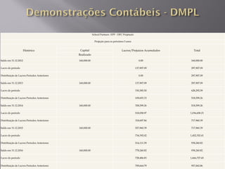 School Partners EPP - DFC Projetado

                                                           Projeção para os próximos 5 anos


                      Histórico               Capital                              Lucros/Prejuízos Acumulados      Total
                                             Realizado

Saldo em 31.12.2012                          160,000.00                                            0.00          160,000.00

Lucro do período                                                                                137,907.09       297,907.09

Distribuição de Lucros Períodos Anteriores                                                         0.00          297,907.09

Saldo em 31.12.2013                          160,000.00                                         137,907.09       297,907.09

Lucro do período                                                                                330,385.50       628,292.59

Distribuição de Lucros Períodos Anteriores                                                      109,693.33       518,599.26

Saldo em 31.12.2014                          160,000.00                                         358,599.26       518,599.26

Lucro do período                                                                                518,058.97       1,036,658.23

Distribuição de Lucros Períodos Anteriores                                                      318,697.84       717,960.39

Saldo em 31.12.2015                          160,000.00                                         557,960.39       717,960.39

Lucro do período                                                                                734,392.02       1,452,352.41

Distribuição de Lucros Períodos Anteriores                                                      514,111.59       938,240.82

Saldo em 31.12.2016                          160,000.00                                         778,240.82       938,240.82

Lucro do período                                                                                728,486.83       1,666,727.65


Distribuição de Lucros Períodos Anteriores                                                      709,664.79       957,062.86
 
