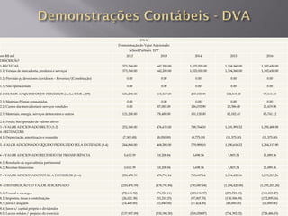 DVA
                                                                Demonstração do Valor Adicionado
                                                                       School Partners EPP
em R$ mil                                                            2012                    2013         2014            2015             2016
DESCRIÇÃO
1-RECEITAS                                                        373,360.00            642,200.00     1,025,920.00   1,304,560.00     1,392,650.00
1.1) Vendas de mercadoria, produtos e serviços                    373,360.00            642,200.00     1,025,920.00   1,304,560.00     1,392,650.00

1.2) Provisão p/devedores duvidosos – Reversão/(Constituição)        0.00                    0.00         0.00            0.00             0.00

1.3) Não operacionais                                                0.00                    0.00         0.00            0.00             0.00

2-INSUMOS ADQUIRIDOS DE TERCEIROS (inclui ICMS e IPI)             121,200.00            165,567.00     237,155.90      102,568.48        97,161.10

2.1) Matérias-Primas consumidas                                      0.00                    0.00         0.00            0.00             0.00
2.2) Custos das mercadorias e serviços vendidos                      0.00                87,087.00     136,035.90       20,386.08        11,419.98

2.3) Materiais, energia, serviços de terceiros e outros           121,200.00             78,480.00     101,120.00       82,182.40        85,741.12

2.4) Perda/Recuperação de valores ativos
3 – VALOR ADICIONADO BRUTO (1-2)                                  252,160.00            476,633.00     788,764.10     1,201,991.52     1,295,488.90
4 – RETENÇÕES
4.1) Depreciação, amortização e exaustão                          (7,300.00)             (8,050.00)     (8,775.00)     (11,375.00)      (11,375.00)

5 –VALOR ADICIONADO LÍQUIDO PRODUZIDO PELA ENTIDADE (3-4)         244,860.00            468,583.00     779,989.10     1,190,616.52     1,284,113.90


6 – VALOR ADICIONADO RECEBIDO EM TRANSFERÊNCIA                     5,610.39              10,208.84      5,698.54        3,803.54         11,089.36

6.1) Resultado de equivalência patrimonial
6.2) Receitas financeiras                                          5,610.39              10,208.84      5,698.54        3,803.54         11,089.36

7 – VALOR ADICIONADO TOTAL A DISTRIBUIR (5+6)                     250,470.39            478,791.84     785,687.64     1,194,420.06     1,295,203.26


8 – DISTRIBUIÇÃO DO VALOR ADICIONADO                             (250,470.39)           (478,791.84)   (785,687.64)   (1,194,420.06)   (1,295,203.26)

8.1) Pessoal e encargos                                           (72,141.92)           (79,356.11)    (153,196.97)   (273,721.15)     (341,021.27)
8.2) Impostos, taxas e contribuições                              (26,021.38)           (53,210.23)    (97,007.70)    (138,306.89)     (172,895.16)
8.3) Juros e aluguéis                                             (14,400.00)           (15,840.00)    (17,424.00)     (48,000.00)      (52,800.00)
8.4) Juros s/ capital próprio e dividendos
8.5) Lucros retidos / prejuízo do exercício                      (137,907.09)           (330,385.50)   (518,058.97)   (734,392.02)     (728,486.83)
 