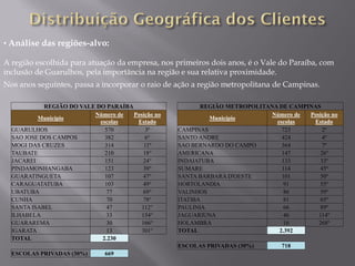 • Análise das regiões-alvo:

A região escolhida para atuação da empresa, nos primeiros dois anos, é o Vale do Paraíba, com
inclusão de Guarulhos, pela importância na região e sua relativa proximidade.
Nos anos seguintes, passa a incorporar o raio de ação a região metropolitana de Campinas.

            REGIÃO DO VALE DO PARAÍBA                     REGIÃO METROPOLITANA DE CAMPINAS
                          Número de   Posição no                             Número de Posição no
          Município                                         Município
                            escolas    Estado                                 escolas   Estado
  GUARULHOS                   570          3º      CAMPINAS                     723         2º
  SAO JOSE DOS CAMPOS         382          6°      SANTO ANDRE                  424         4º
  MOGI DAS CRUZES             314         11º      SAO BERNARDO DO CAMPO        364         7º
  TAUBATE                     210         18°      AMERICANA                    147        26º
  JACAREI                     151         24°      INDAIATUBA                   133        33º
  PINDAMONHANGABA             123         39°      SUMARE                       114        45º
  GUARATINGUETA               107         47°      SANTA BARBARA D'OESTE        101        50º
  CARAGUATATUBA               103         49°      HORTOLANDIA                   91        55º
  UBATUBA                      77         69°      VALINHOS                      86        59º
  CUNHA                        70         78°      ITATIBA                       81        65º
  SANTA ISABEL                 47        112°      PAULINIA                      66        89º
  ILHABELA                     33        154°      JAGUARIUNA                    46       114º
  GUARAREMA                    30        166°      HOLAMBRA                      16       268º
  IGARATA                      13        301°      TOTAL                       2.392
  TOTAL                      2.230
                                                   ESCOLAS PRIVADAS (30%)       718
  ESCOLAS PRIVADAS (30%)      669
 