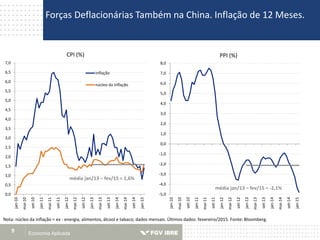 Economia Aplicada9
Forças Deflacionárias Também na China. Inflação de 12 Meses.
Nota: núcleo da inflação = ex - energia, alimentos, álcool e tabaco; dados mensais. Últimos dados: fevereiro/2015. Fonte: Bloomberg.
0,0
0,5
1,0
1,5
2,0
2,5
3,0
3,5
4,0
4,5
5,0
5,5
6,0
6,5
7,0
jan-10
mai-10
set-10
jan-11
mai-11
set-11
jan-12
mai-12
set-12
jan-13
mai-13
set-13
jan-14
mai-14
set-14
jan-15
CPI (%)
inflação
núcleo da inflação
-5,0
-4,0
-3,0
-2,0
-1,0
0,0
1,0
2,0
3,0
4,0
5,0
6,0
7,0
8,0
jan-10
mai-10
set-10
jan-11
mai-11
set-11
jan-12
mai-12
set-12
jan-13
mai-13
set-13
jan-14
mai-14
set-14
jan-15
PPI (%)
média jan/13 – fev/15 = -2,1%
média jan/13 – fev/15 = 1,6%
 