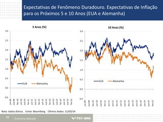 Expectativas de Fenômeno Duradouro. Expectativas de Inflação
para os Próximos 5 e 10 Anos (EUA e Alemanha)
Economia Aplicada10
Nota: dados diários. Fonte: Bloomberg. Últimos dados: 11/03/14
-0,5
0,0
0,5
1,0
1,5
2,0
2,5
3,0
jun-09
out-09
fev-10
jun-10
out-10
fev-11
jun-11
out-11
fev-12
jun-12
out-12
fev-13
jun-13
out-13
fev-14
jun-14
out-14
fev-15
5 Anos (%)
EUA Alemanha
-0,5
0,0
0,5
1,0
1,5
2,0
2,5
3,0
jun-09
out-09
fev-10
jun-10
out-10
fev-11
jun-11
out-11
fev-12
jun-12
out-12
fev-13
jun-13
out-13
fev-14
jun-14
out-14
fev-15
10 Anos (%)
EUA Alemanha
 
