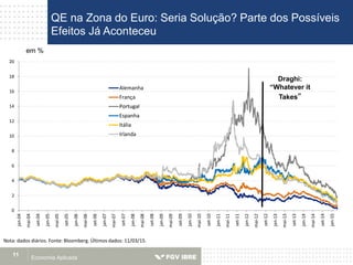 Economia Aplicada11
QE na Zona do Euro: Seria Solução? Parte dos Possíveis
Efeitos Já Aconteceu
Nota: dados diários. Fonte: Bloomberg. Últimos dados: 11/03/15.
em %
0
2
4
6
8
10
12
14
16
18
20
jan-04
mai-04
set-04
jan-05
mai-05
set-05
jan-06
mai-06
set-06
jan-07
mai-07
set-07
jan-08
mai-08
set-08
jan-09
mai-09
set-09
jan-10
mai-10
set-10
jan-11
mai-11
set-11
jan-12
mai-12
set-12
jan-13
mai-13
set-13
jan-14
mai-14
set-14
jan-15
Alemanha
França
Portugal
Espanha
Itália
Irlanda
Draghi:
“Whatever it
Takes”
 