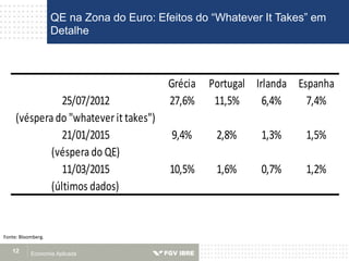 Economia Aplicada12
QE na Zona do Euro: Efeitos do “Whatever It Takes” em
Detalhe
Fonte: Bloomberg.
Grécia Portugal Irlanda Espanha
25/07/2012 27,6% 11,5% 6,4% 7,4%
(véspera do "whateverit takes")
21/01/2015 9,4% 2,8% 1,3% 1,5%
(véspera do QE)
11/03/2015 10,5% 1,6% 0,7% 1,2%
(últimos dados)
 