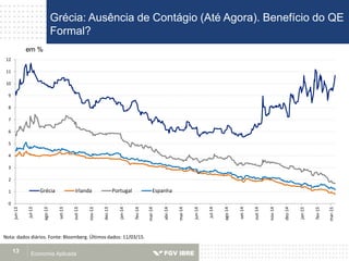 Economia Aplicada13
Grécia: Ausência de Contágio (Até Agora). Benefício do QE
Formal?
Nota: dados diários. Fonte: Bloomberg. Últimos dados: 11/03/15.
em %
0
1
2
3
4
5
6
7
8
9
10
11
12
jun-13
jul-13
ago-13
set-13
out-13
nov-13
dez-13
jan-14
fev-14
mar-14
abr-14
mai-14
jun-14
jul-14
ago-14
set-14
out-14
nov-14
dez-14
jan-15
fev-15
mar-15
Grécia Irlanda Portugal Espanha
 