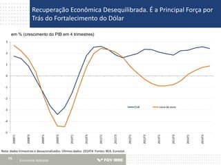 Recuperação Econômica Desequilibrada. É a Principal Força por
Trás do Fortalecimento do Dólar
Economia Aplicada15
Nota: dados trimestrais e dessazonalizados. Últimos dados: 2014T4. Fontes: BEA; Eurostat.
em % (crescimento do PIB em 4 trimestres)
-5
-4
-3
-2
-1
0
1
2
3
2008T1
2008T3
2009T1
2009T3
2010T1
2010T3
2011T1
2011T3
2012T1
2012T3
2013T1
2013T3
2014T1
2014T3
EUA zona do euro
 