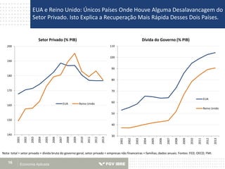 Economia Aplicada16
EUA e Reino Unido: Únicos Países Onde Houve Alguma Desalavancagem do
Setor Privado. Isto Explica a Recuperação Mais Rápida Desses Dois Países.
Nota: total = setor privado + dívida bruta do governo geral; setor privado = empresas não financeiras + famílias; dados anuais. Fontes: FED; OECD; FMI.
140
150
160
170
180
190
200
2001
2002
2003
2004
2005
2006
2007
2008
2009
2010
2011
2012
2013
Setor Privado (% PIB)
EUA Reino Unido
30
40
50
60
70
80
90
100
110
2001
2002
2003
2004
2005
2006
2007
2008
2009
2010
2011
2012
2013
Dívida do Governo (% PIB)
EUA
Reino Unido
 