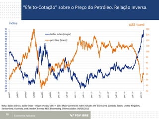 Economia Aplicada18
“Efeito-Cotação” sobre o Preço do Petróleo. Relação Inversa.
índice
Nota: dados diários; dollar index - major: março/1993 = 100. Major currencies index includes the Euro Area, Canada, Japan, United Kingdom,
Switzerland, Australia, and Sweden. Fontes: FED; Bloomberg. Últimos dados: 09/03/2015
US$ / barril
30
40
50
60
70
80
90
100
110
120
130
140
67
68
69
70
71
72
73
74
75
76
77
78
79
80
81
82
83
84
85
86
87
88
89
90
91
92
jan-07
jul-07
jan-08
jul-08
jan-09
jul-09
jan-10
jul-10
jan-11
jul-11
jan-12
jul-12
jan-13
jul-13
jan-14
jul-14
jan-15
dollar index (major)
petróleo (brent)
 