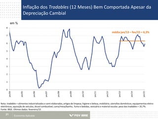 Inflação dos Tradables (12 Meses) Bem Comportada Apesar da
Depreciação Cambial
Economia Aplicada21
Nota: tradables = alimentos industrializados e semi-elaborados, artigos de limpeza, higiene e beleza, mobiliário, utensílios domésticos, equipamentos eletro-
eletrônicos, aquisição de veículos, álcool combustível, cama/mesa/banho, fumo e bebidas, vestuário e material escolar; peso dos tradables = 35,7%.
Fonte: IBGE. Últimos dados: fevereiro/15
em %
0
1
2
3
4
5
6
7
8
jan/04
jan/05
jan/06
jan/07
jan/08
jan/09
jan/10
jan/11
jan/12
jan/13
jan/14
jan/15
média jan/13 – fev/15 = 6,3%
 