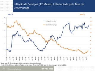 Inflação de Serviços (12 Meses) Influenciada pela Taxa de
Desemprego
Economia Aplicada25
Nota: taxa de desemprego: dados mensais e dessazonalizados.
Fonte: IBGE. Últimos dados: inflação de serviços = fevereiro/2015; taxa de desemprego = janeiro/2015
em % em %
4
5
6
7
8
9
10
11
12
13
14
4
5
6
7
8
9
10
mar-02
set-02
mar-03
set-03
mar-04
set-04
mar-05
set-05
mar-06
set-06
mar-07
set-07
mar-08
set-08
mar-09
set-09
mar-10
set-10
mar-11
set-11
mar-12
set-12
mar-13
set-13
mar-14
set-14
inflação de serviços
taxa de desemprego
 