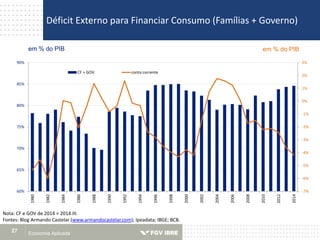 Déficit Externo para Financiar Consumo (Famílias + Governo)
Economia Aplicada27
Nota: CF e GOV de 2014 = 2014.III.
Fontes: Blog Armando Castelar (www.armandocastelar.com); Ipeadata; IBGE; BCB.
em % do PIB em % do PIB
-7%
-6%
-5%
-4%
-3%
-2%
-1%
0%
1%
2%
3%
60%
65%
70%
75%
80%
85%
90%
1980
1982
1984
1986
1988
1990
1992
1994
1996
1998
2000
2002
2004
2006
2008
2010
2012
2014
CF + GOV conta corrente
 