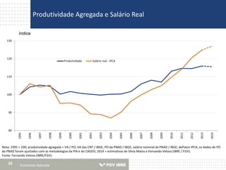Produtividade Agregada e Salário Real
Economia Aplicada28
Nota: 1995 = 100; produtividade agregada = VA / PO; VA das CNT / IBGE; PO da PNAD / IBGE; salário nominal da PNAD / IBGE; deflator IPCA; os dados de PO
da PNAD foram ajustados com as metodologias da PIA e do CAGED; 2014 = estimativas de Silvia Matos e Fernando Veloso (IBRE / FGV).
Fonte: Fernando Veloso (IBRE/FGV).
índice
80
90
100
110
120
130
1995
1996
1997
1998
1999
2000
2001
2002
2003
2004
2005
2006
2007
2008
2009
2010
2011
2012
2013
2014
Produtividade Salário real - IPCA
 