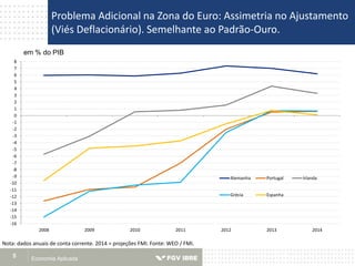 Problema Adicional na Zona do Euro: Assimetria no Ajustamento
(Viés Deflacionário). Semelhante ao Padrão-Ouro.
Economia Aplicada5
em % do PIB
Nota: dados anuais de conta corrente. 2014 = projeções FMI. Fonte: WEO / FMI.
-16
-15
-14
-13
-12
-11
-10
-9
-8
-7
-6
-5
-4
-3
-2
-1
0
1
2
3
4
5
6
7
8
2008 2009 2010 2011 2012 2013 2014
Alemanha Portugal Irlanda
Grécia Espanha
 