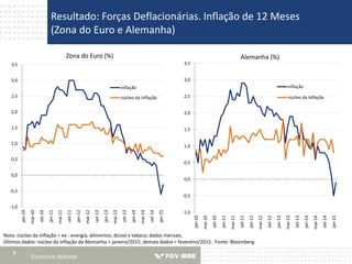 Economia Aplicada7
Resultado: Forças Deflacionárias. Inflação de 12 Meses
(Zona do Euro e Alemanha)
Nota: núcleo da inflação = ex - energia, alimentos, álcool e tabaco; dados mensais.
Últimos dados: núcleo da inflação da Alemanha = janeiro/2015; demais dados = fevereiro/2015. Fonte: Bloomberg.
-1,0
-0,5
0,0
0,5
1,0
1,5
2,0
2,5
3,0
3,5
jan-10
mai-10
set-10
jan-11
mai-11
set-11
jan-12
mai-12
set-12
jan-13
mai-13
set-13
jan-14
mai-14
set-14
jan-15
Zona do Euro (%)
inflação
núcleo da inflação
-1,0
-0,5
0,0
0,5
1,0
1,5
2,0
2,5
3,0
3,5
jan-10
mai-10
set-10
jan-11
mai-11
set-11
jan-12
mai-12
set-12
jan-13
mai-13
set-13
jan-14
mai-14
set-14
jan-15
Alemanha (%)
inflação
núcleo da inflação
 