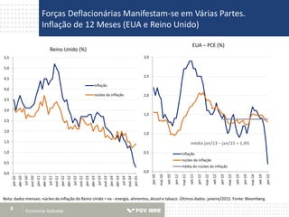 Economia Aplicada8
Forças Deflacionárias Manifestam-se em Várias Partes.
Inflação de 12 Meses (EUA e Reino Unido)
Nota: dados mensais. núcleo da inflação do Reino Unido = ex - energia, alimentos, álcool e tabaco. Últimos dados: janeiro/2015. Fonte: Bloomberg.
0,0
0,5
1,0
1,5
2,0
2,5
3,0
3,5
4,0
4,5
5,0
5,5
jan-10
abr-10
jul-10
out-10
jan-11
abr-11
jul-11
out-11
jan-12
abr-12
jul-12
out-12
jan-13
abr-13
jul-13
out-13
jan-14
abr-14
jul-14
out-14
jan-15
Reino Unido (%)
inflação
núcleo da inflação
0,0
0,5
1,0
1,5
2,0
2,5
3,0
jan-10
mai-10
set-10
jan-11
mai-11
set-11
jan-12
mai-12
set-12
jan-13
mai-13
set-13
jan-14
mai-14
set-14
jan-15
EUA – PCE (%)
inflação
núcleo da inflação
média do núcleo da inflação
média jan/13 – jan/15 = 1,4%
 