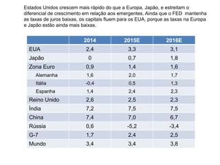 Estados Unidos crescem mais rápido do que a Europa, Japão, e estreitam o
diferencial de crescimento em relação aos emergentes. Ainda que o FED mantenha
as taxas de juros baixas, os capitais fluem para os EUA, porque as taxas na Europa
e Japão estão ainda mais baixas.
2014 2015E 2016E
EUA 2,4 3,3 3,1
Japão 0 0,7 1,8
Zona Euro 0,9 1,4 1,6
Alemanha 1,6 2,0 1,7
Itália -0,4 0,5 1,3
Espanha 1,4 2,4 2,3
Reino Unido 2,6 2,5 2,3
Índia 7,2 7,5 7,5
China 7,4 7,0 6,7
Rússia 0,6 -5,2 -3,4
G-7 1,7 2,4 2,5
Mundo 3,4 3,4 3,8
 