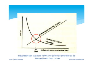 a	
  igualdade	
  dos	
  custos	
  se	
  veriﬁca	
  no	
  ponto	
  de	
  encontro	
  ou	
  de	
  
FGV-­‐RJ	
  -­‐	
  Logística	
  Empresarial	
  
                                                           interseção	
  das	
  duas	
  curvas.	
                Bruno	
  Gomes	
  /	
  Renaud	
  Barbosa	
  
 